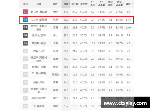 NBA现役球员排名及数据统计